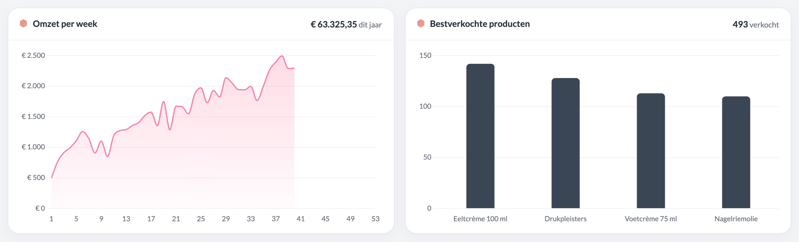 Grafieken met de omzet per week en de bestverkochte producten